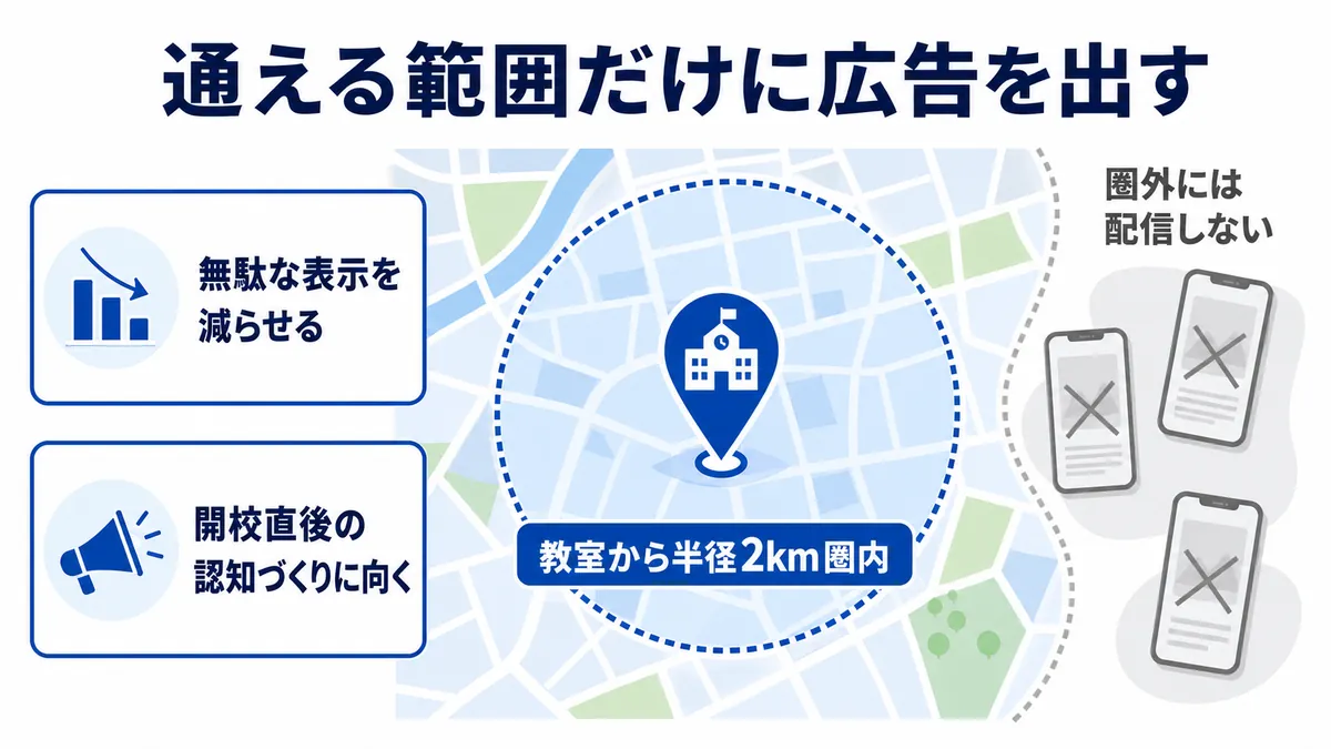ジオターゲティング広告で通塾できる範囲に絞って配信する仕組み