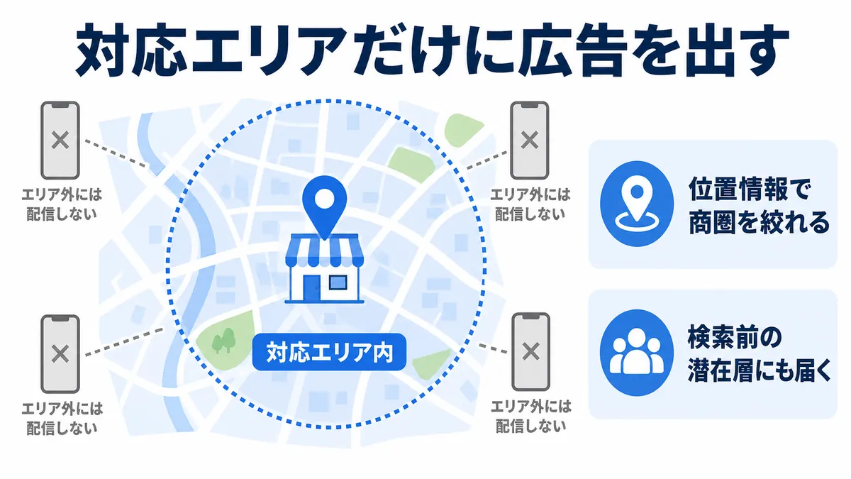 ジオターゲティング広告で対応エリアに絞って配信する仕組み