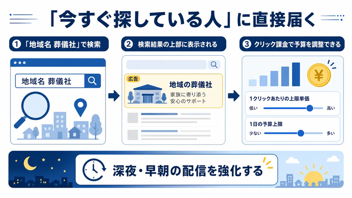 葬儀社のリスティング広告で今すぐ探している層に届く仕組み