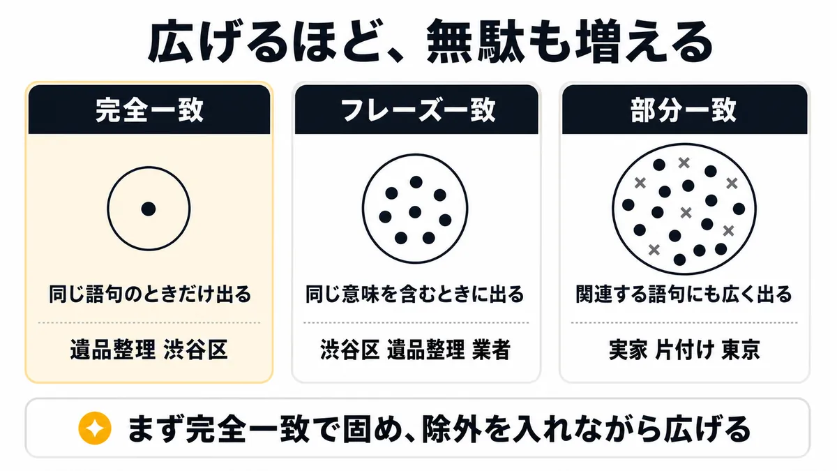 マッチタイプ3種類の違い。表示される範囲が変わる
