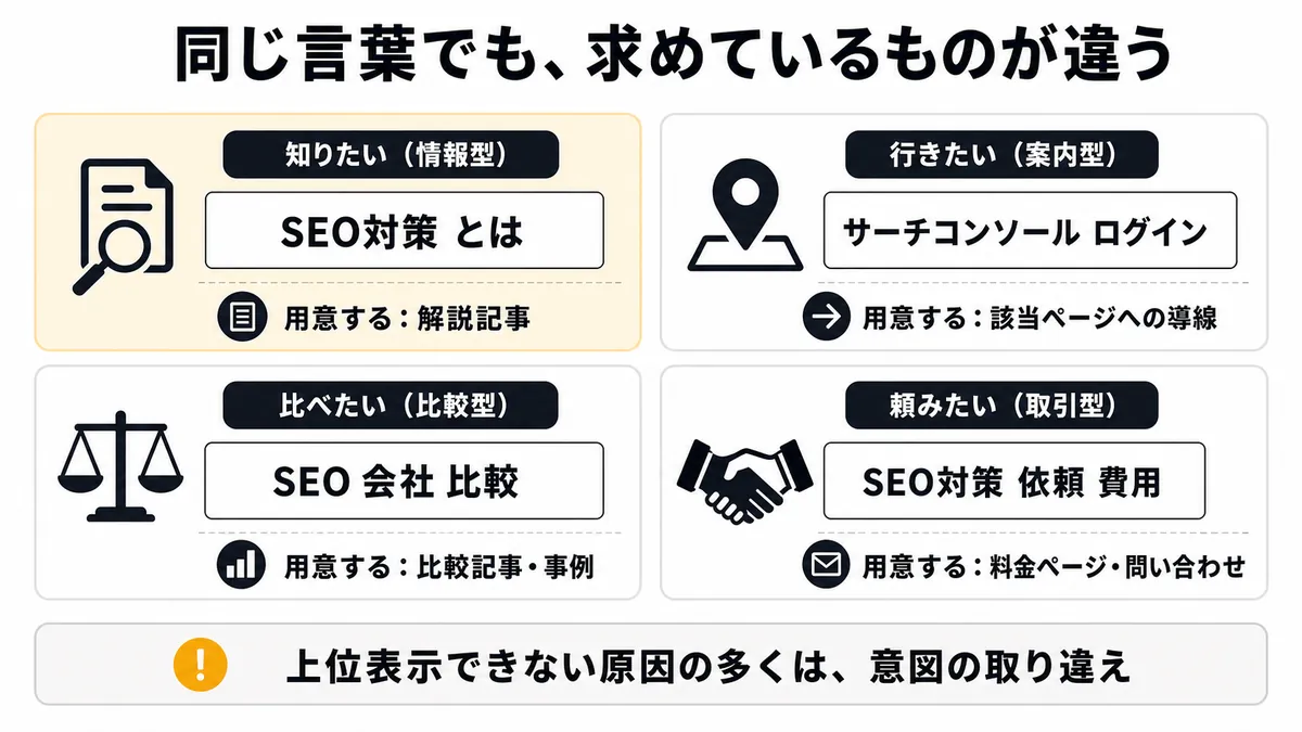 検索意図の4分類。同じ言葉でも求めているものが違う