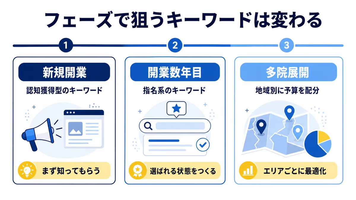開業年数や規模ごとに変わる広告戦略