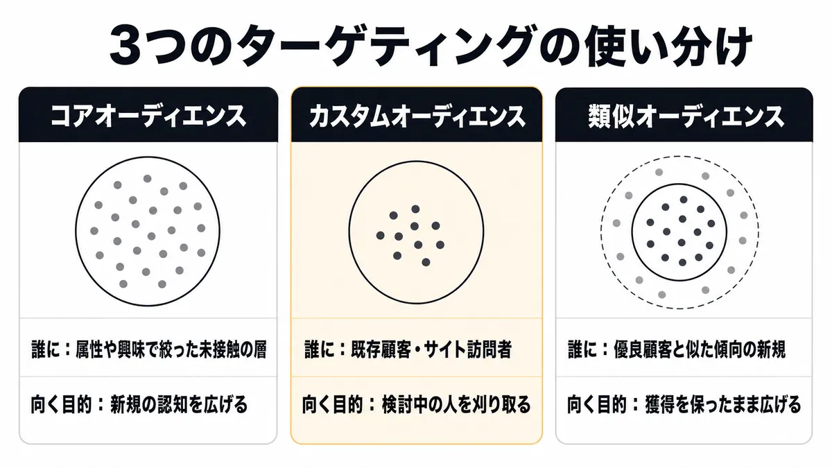 コアオーディエンス・カスタムオーディエンス・類似オーディエンスの違い