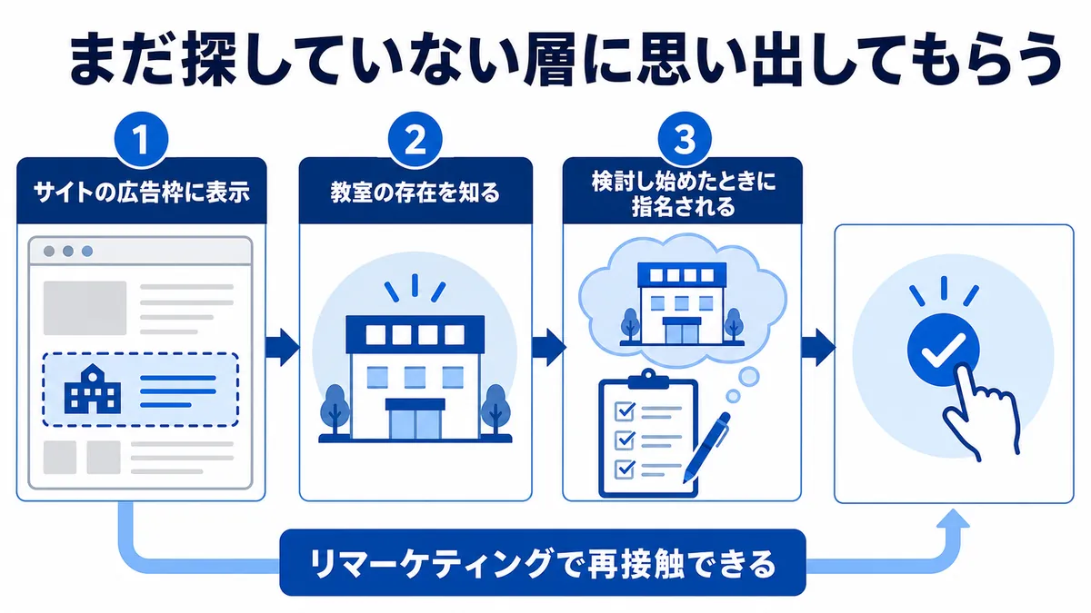 ディスプレイ広告で潜在層に認知を広げる仕組み