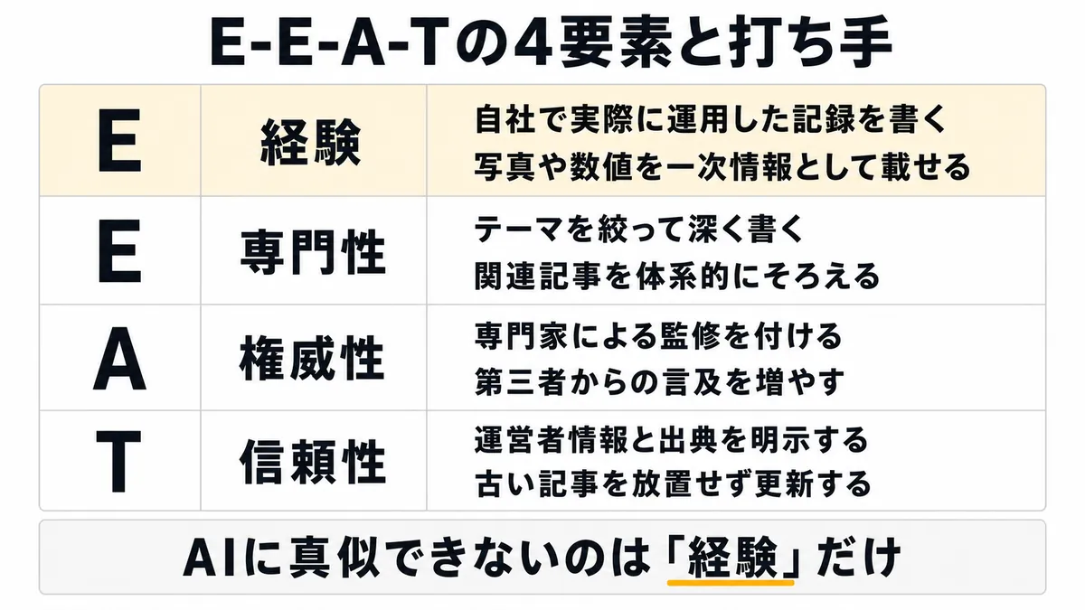 E-E-A-Tの4要素と、それぞれを高める具体的な打ち手