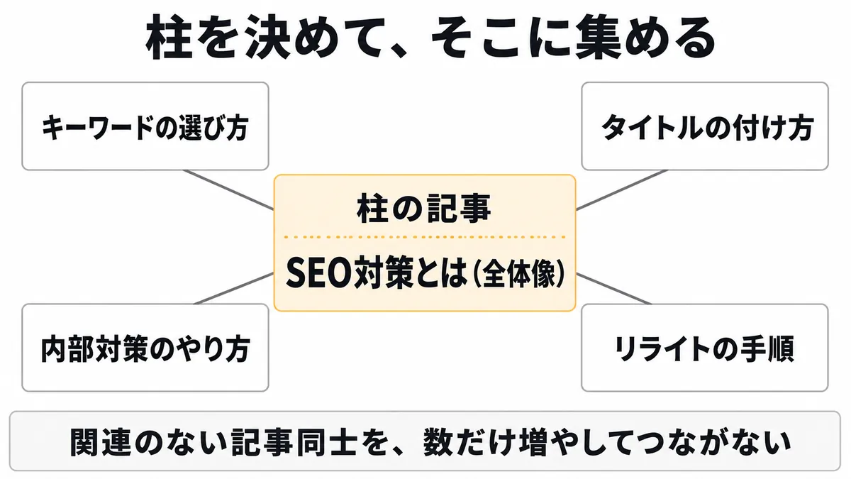 内部リンクの張り方。関連する記事を柱の記事に集める