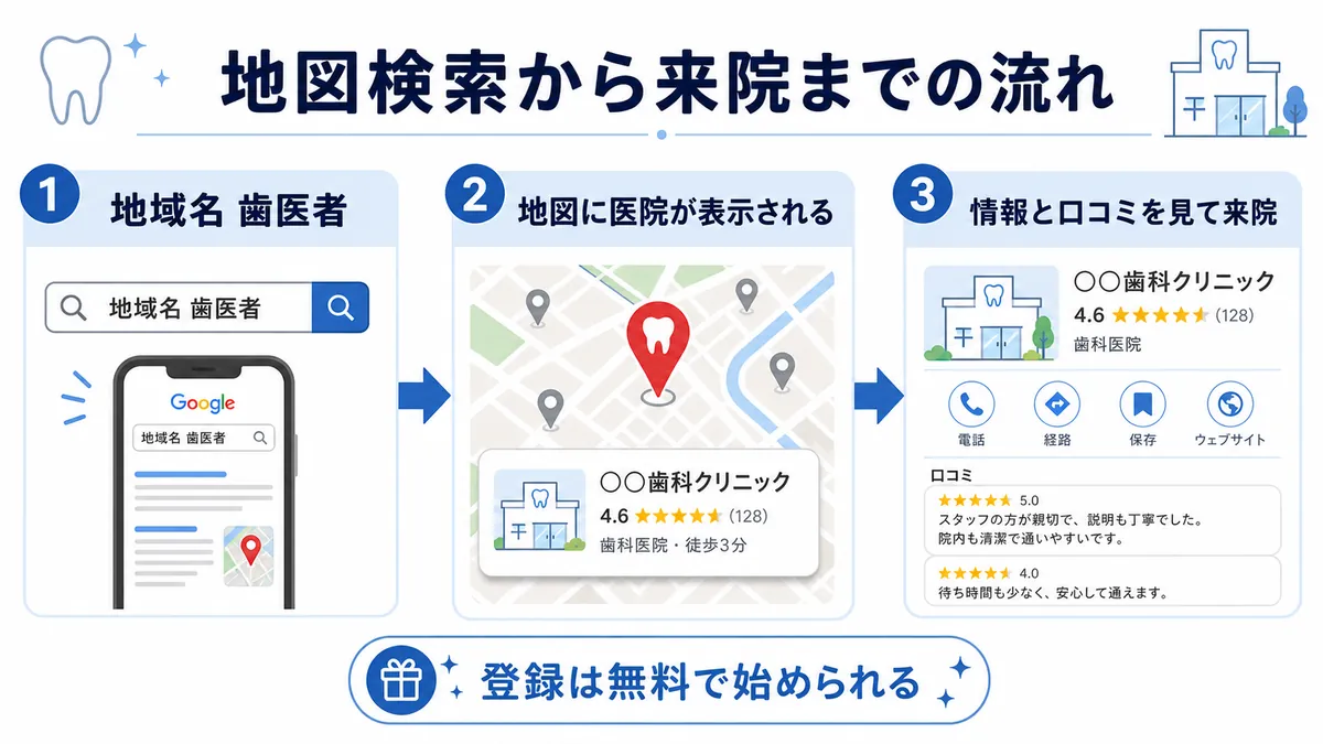 MEO対策で地図検索から来院につなげる仕組み