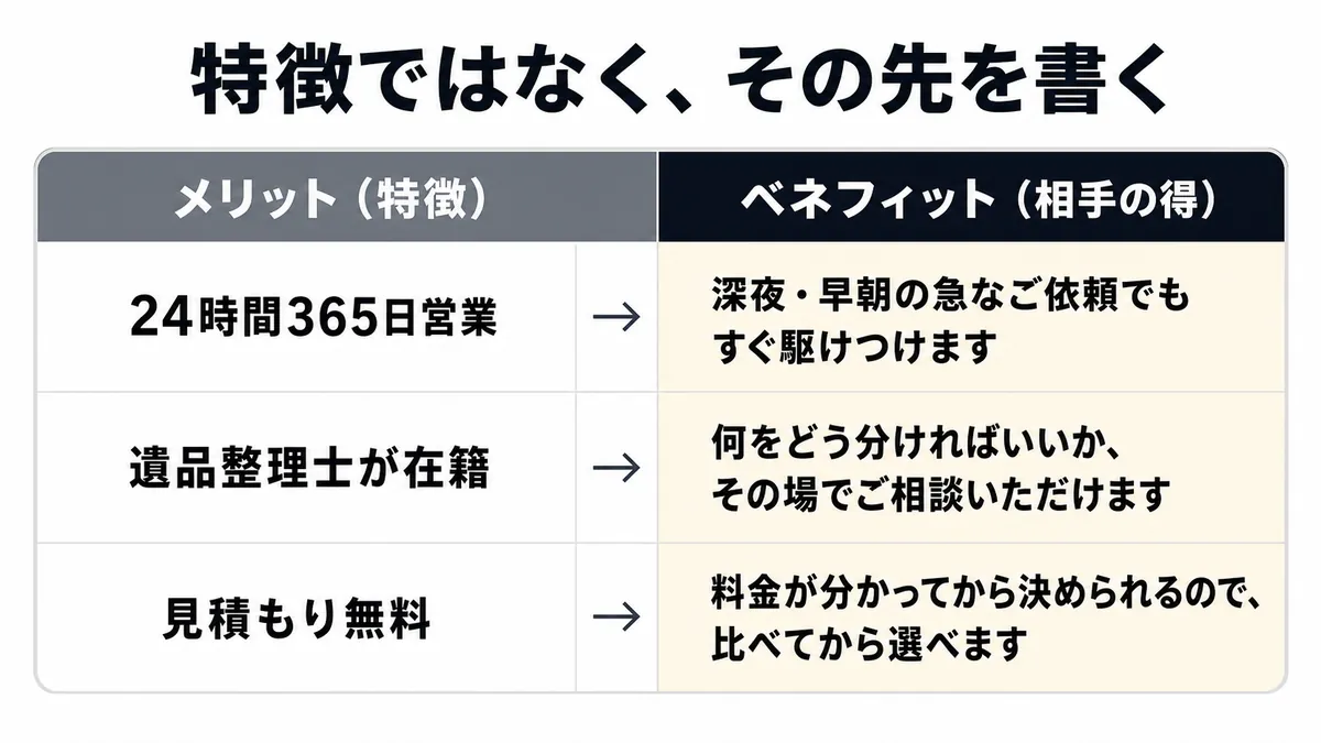 メリットとベネフィットの違い。広告文はベネフィットで書く