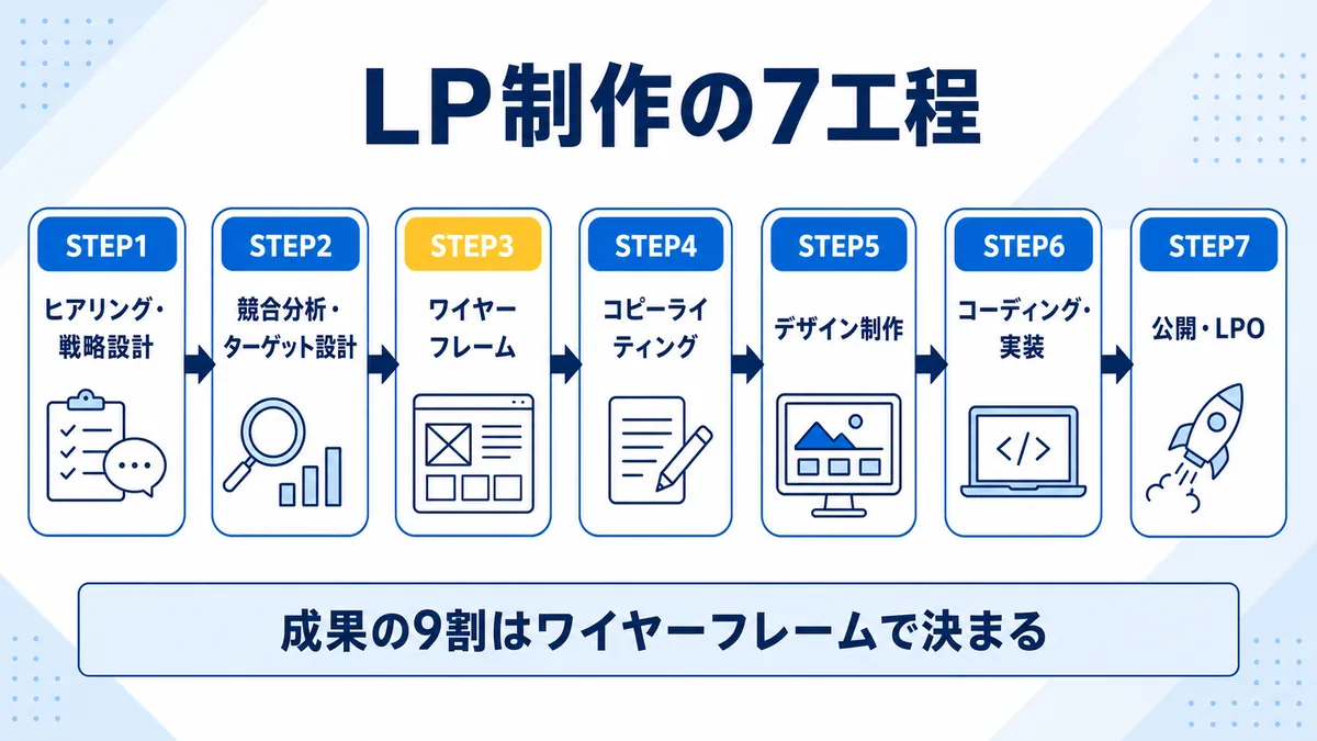 LP制作の7つの工程の流れ