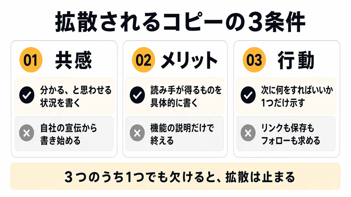 リポストを狙うコピーに必要な3つの要素