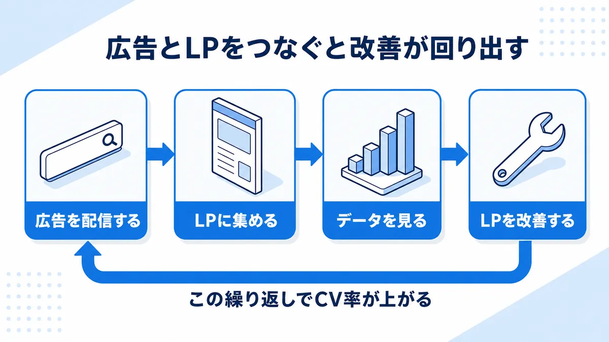 広告運用とLPを連携させた改善サイクルの図