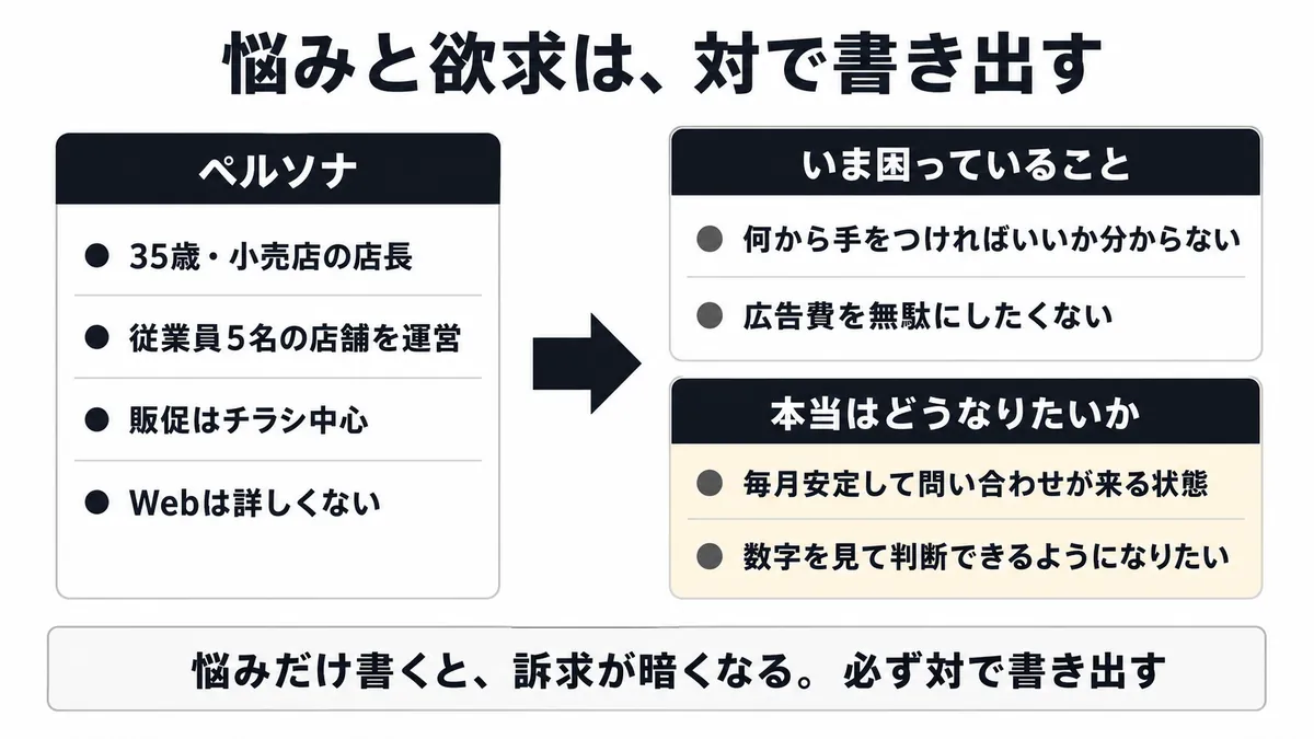 ペルソナから悩みと欲求を洗い出す