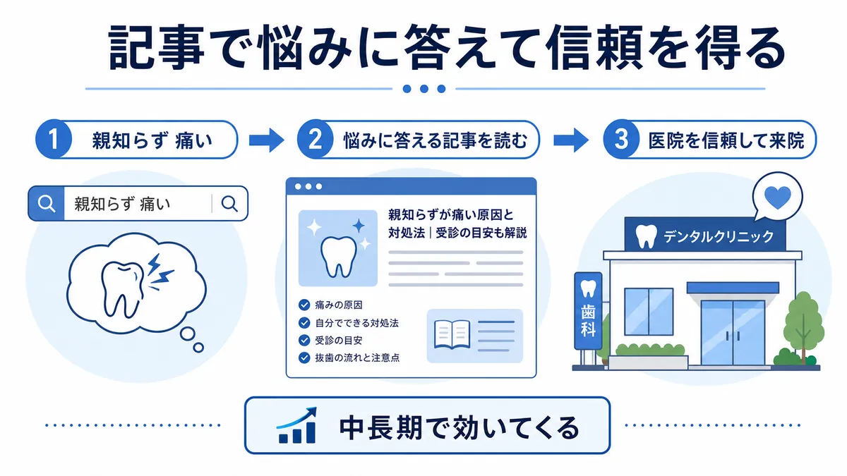 歯科医院のオウンドメディア運用で検索から信頼を得る流れ
