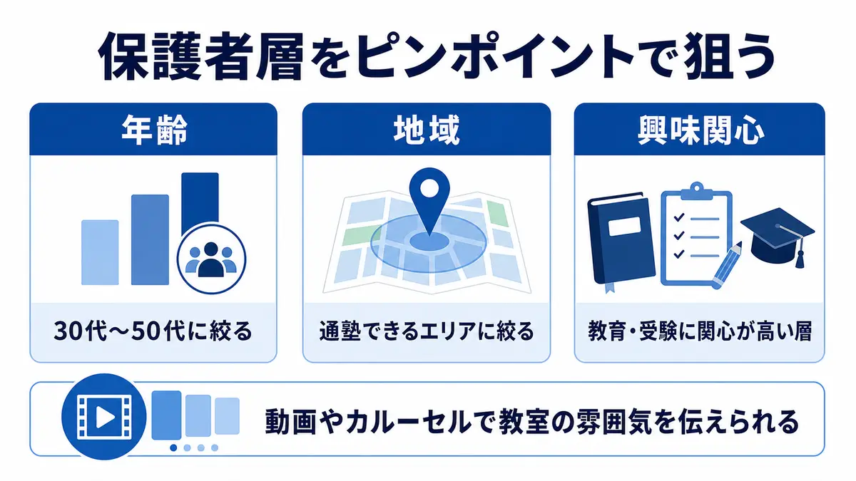 SNS広告で保護者層に絞って配信する仕組み
