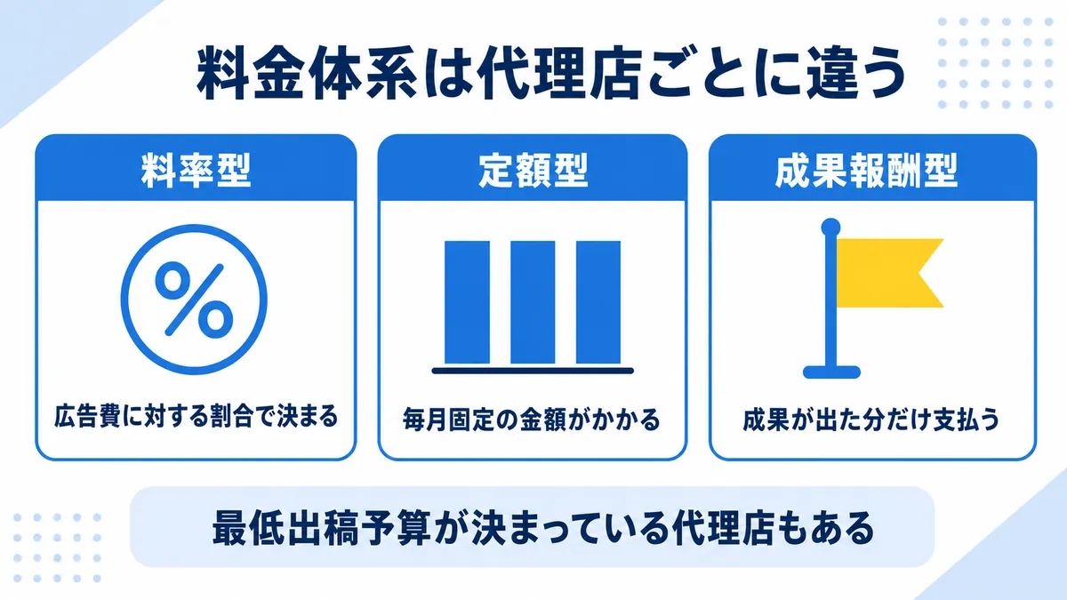 Web広告代理店の3つの料金体系