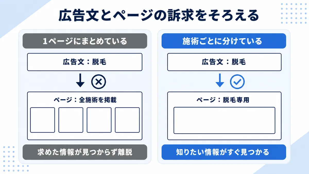 施術ごとに専用のランディングページを用意する考え方