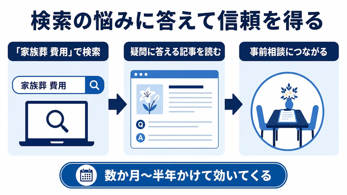 葬儀社のコンテンツマーケティングで検索から信頼を得る流れ