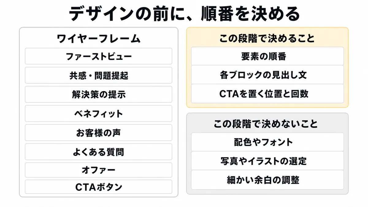 ワイヤーフレームの作り方。要素を箱として並べて順番を確認する