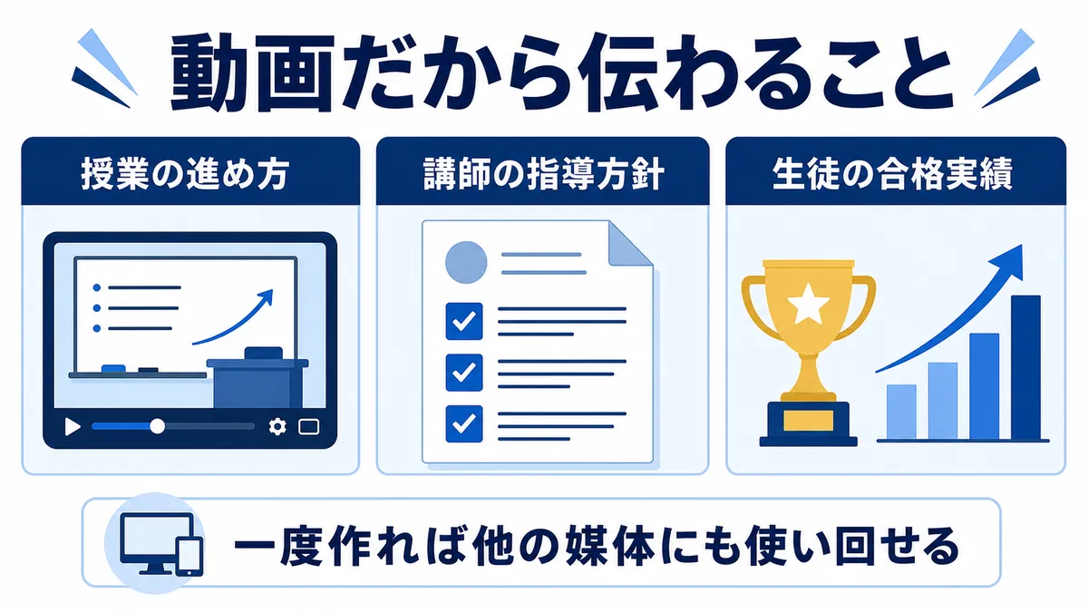 動画広告で教室の雰囲気を伝える仕組み