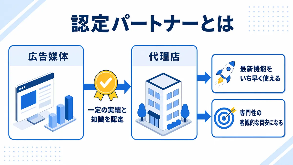 媒体側の認定パートナー制度の仕組み