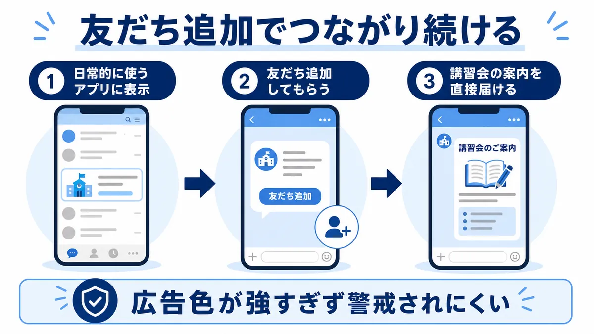 LINE広告で保護者と接点を持ち続ける仕組み