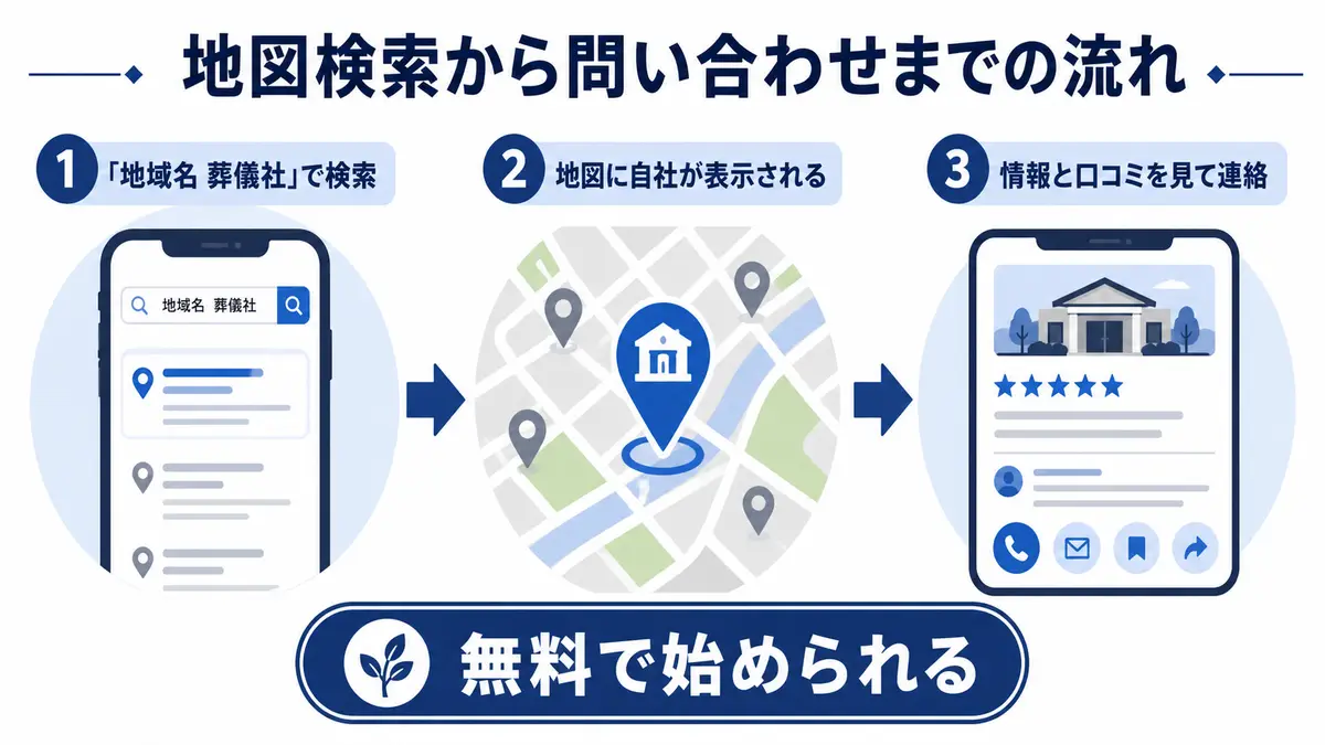 MEO対策で地図検索から問い合わせにつなげる仕組み
