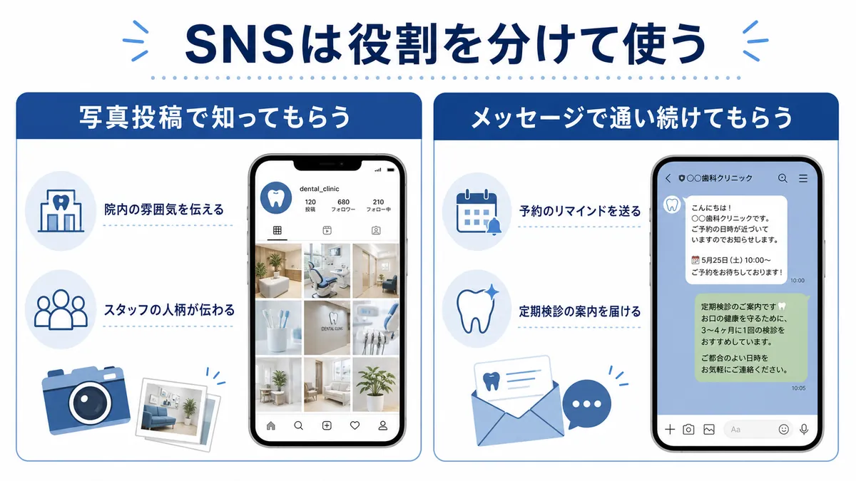 歯科医院のSNS運用で認知と再来院につなげる使い分け