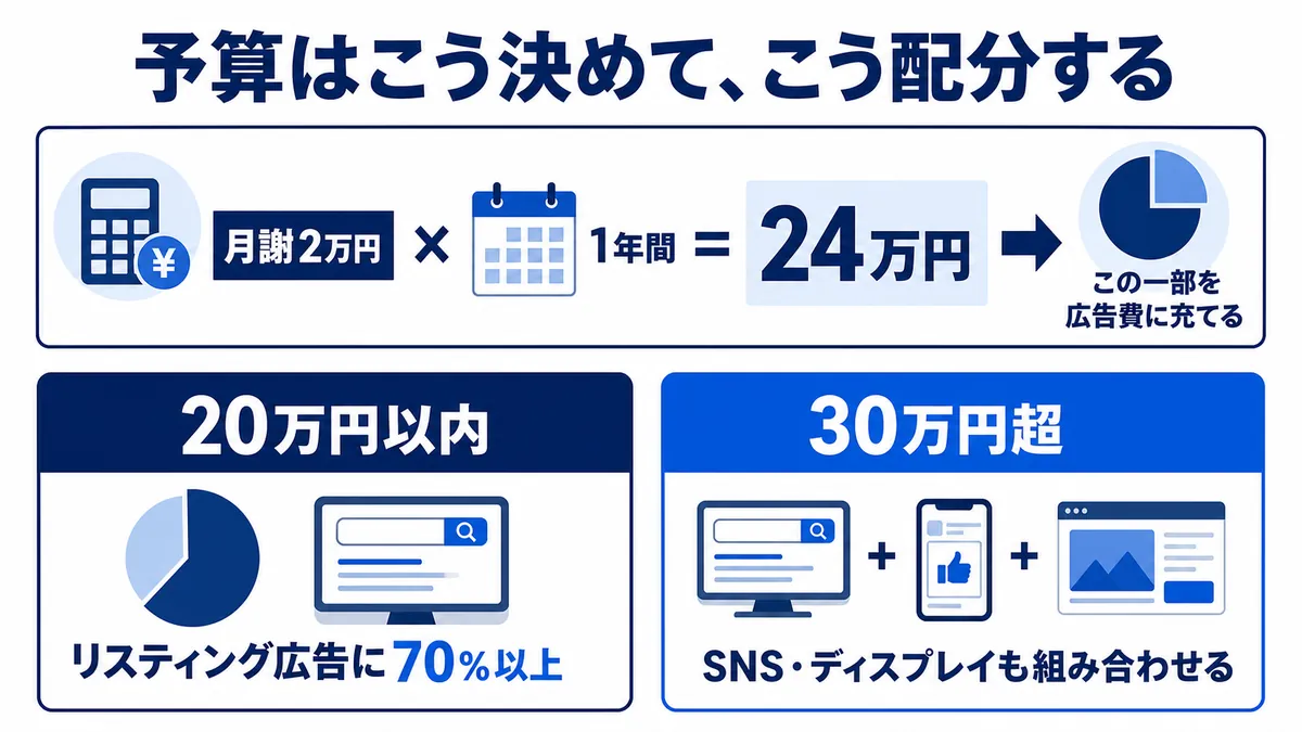 学習塾の広告予算の決め方と配分の考え方