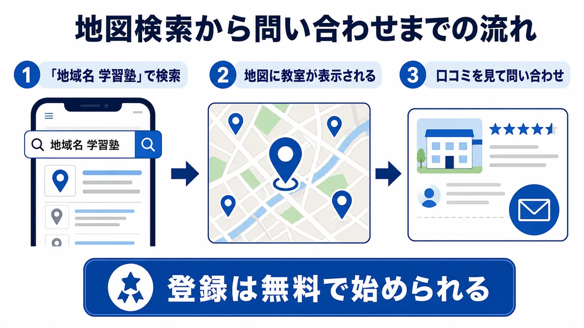 MEO対策で地図検索から問い合わせにつなげる仕組み