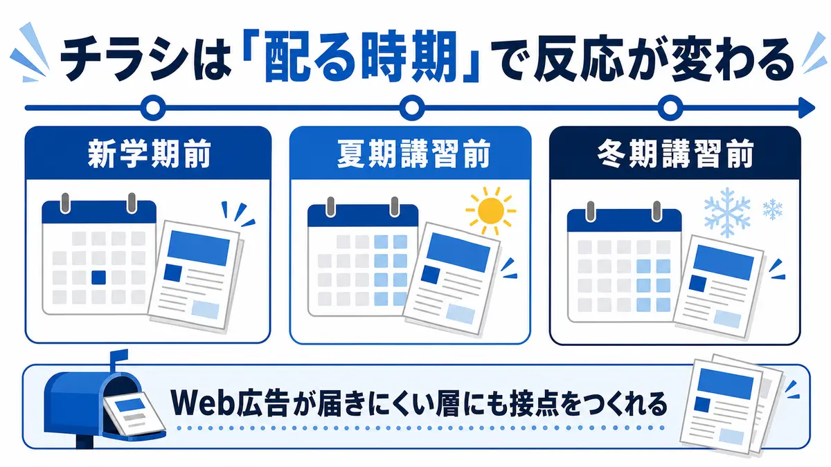 チラシ・ポスティングで地域に直接届ける施策