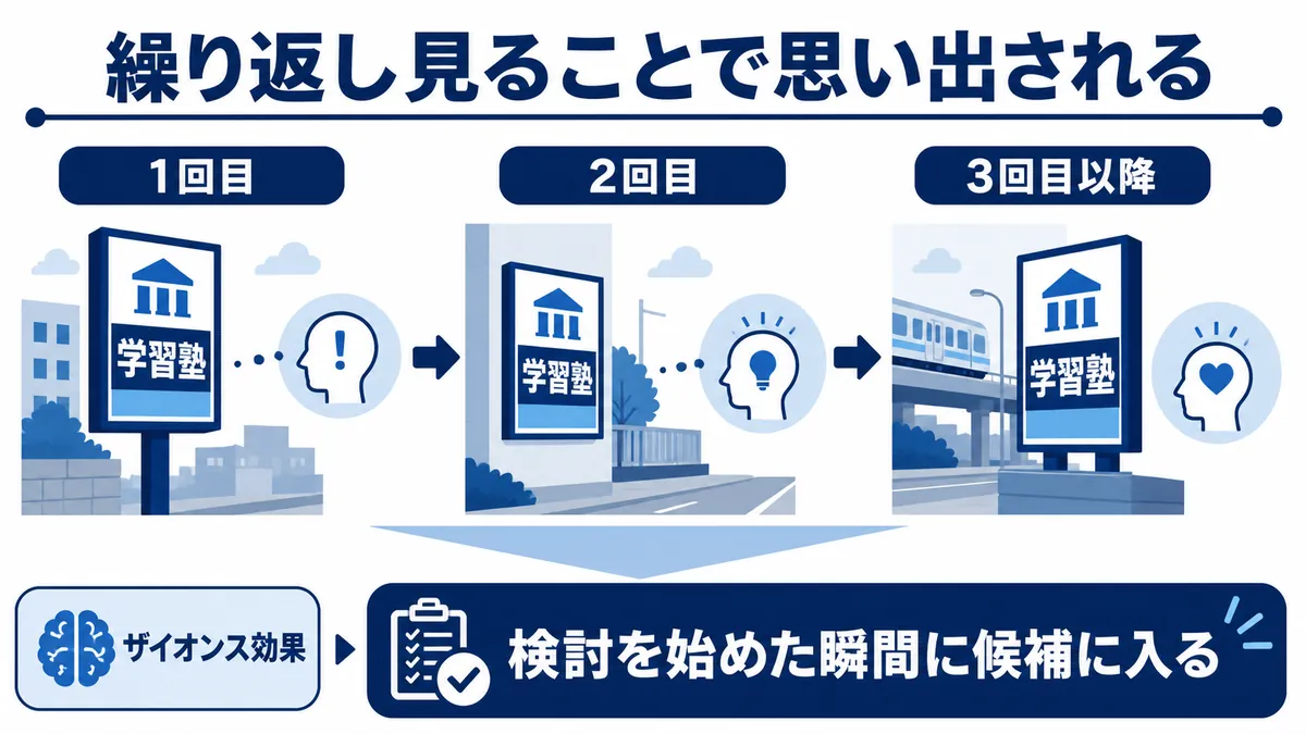 駅前や通学路の看板広告で繰り返し接触する効果