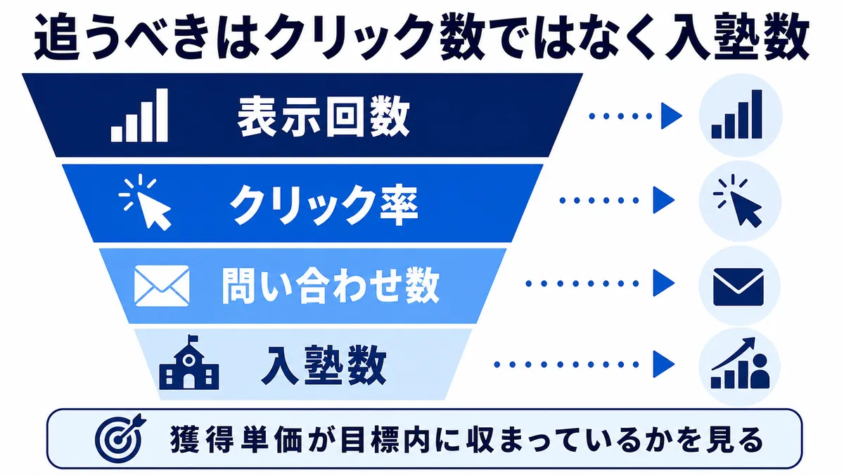 学習塾の広告運用で確認すべき指標