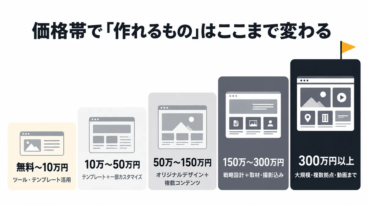 価格帯ごとに作れる採用サイトの範囲