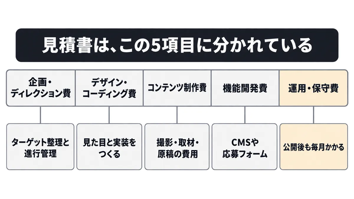 採用サイト制作費用を構成する5つの項目