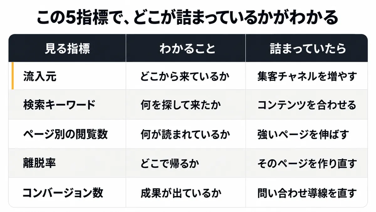 アクセス解析で見る5つの指標と、そこからわかる課題