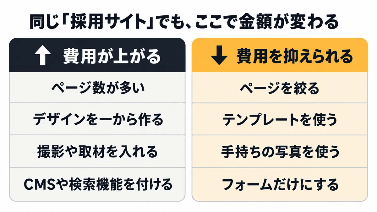 採用サイトの制作費用が上がる条件と下がる条件