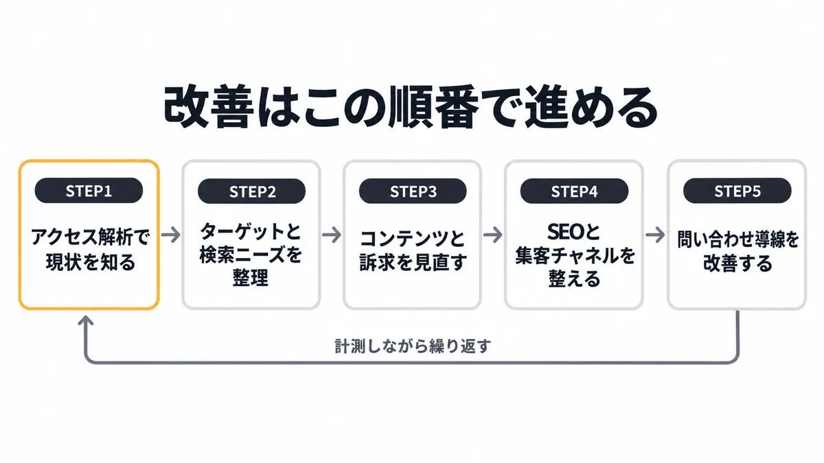 集客できないホームページを改善する5つのステップ