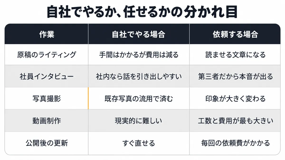 採用サイトのコンテンツ制作を自社で行う場合と依頼する場合の分担