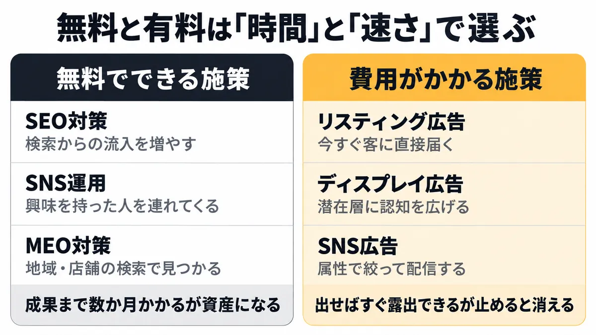 無料でできる集客施策3つと、費用のかかる施策3つの比較