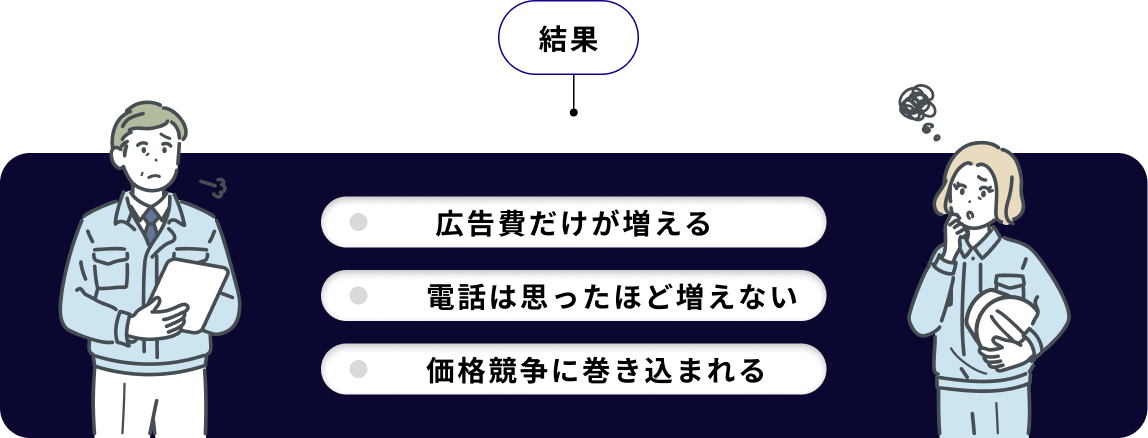 広告費だけが増える・電話は思ったほど増えない・価格競争に巻き込まれる