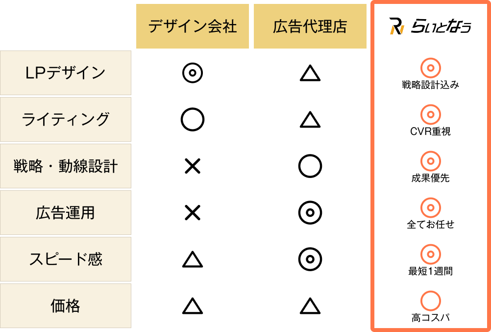 らいとなうと他社の比較表