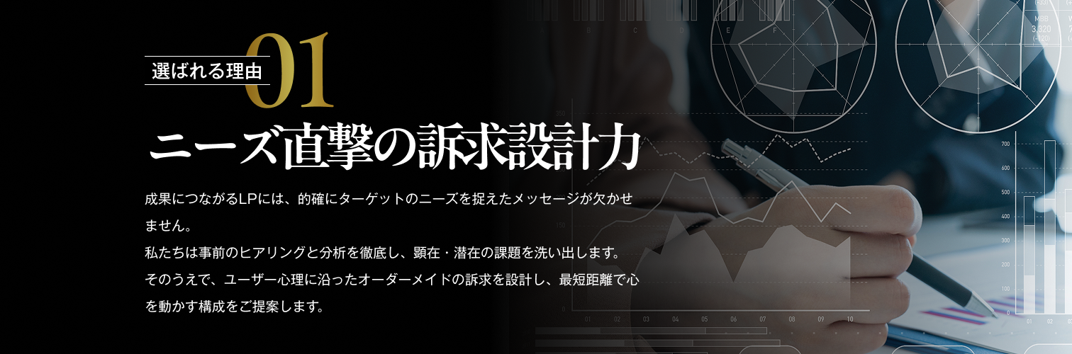 選ばれる理由01/ニーズ直撃の訴求設計力/成果につながるLPには、的確にターゲットのニーズを捉えたメッセージが欠かせません。私たちは事前のヒアリングと分析を徹底し、顕在・潜在の課題を洗い出します。その上で、ユーザーの心理に沿ったオーダーメイドの訴求を設計し、最短距離で心を動かす構成をご提案します。